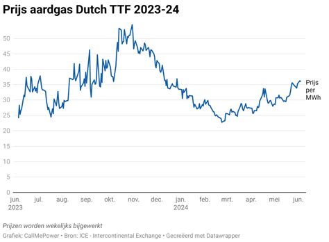 De gasprijs: een overzicht van de huidige situatie en toekomstige vooruitzichten