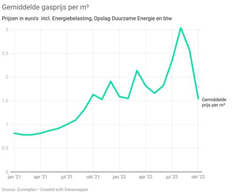 De gasprijs in Nederland: Alles wat je moet weten