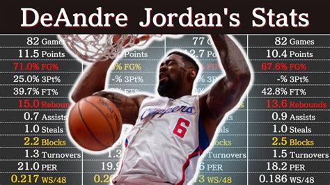 Deandre Jordan Career Stats