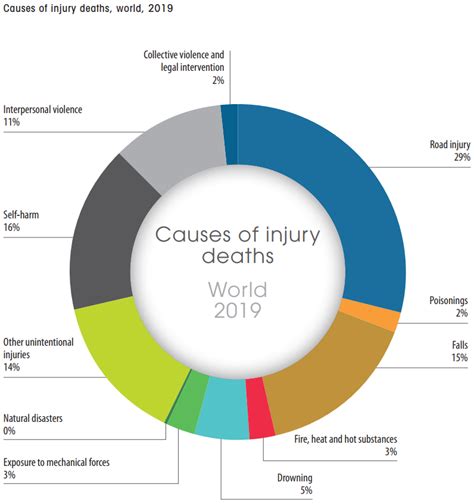 Death and injury: