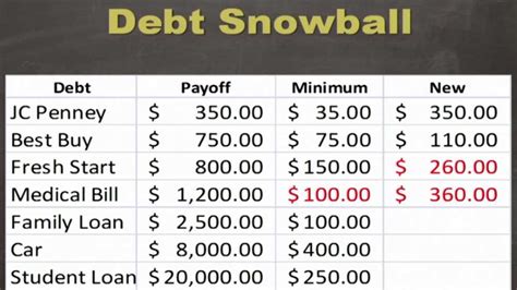 Debt Snowball Student Activity Sheet Answers Epub