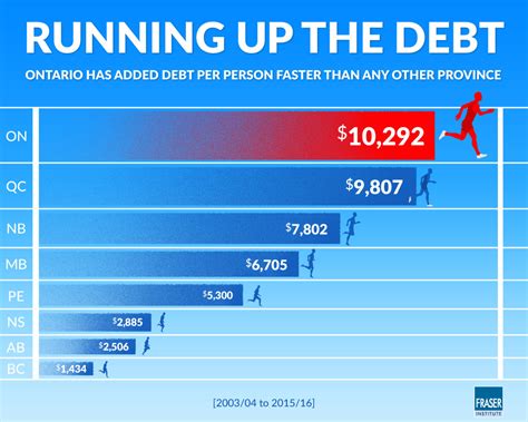 Debt accumulation: