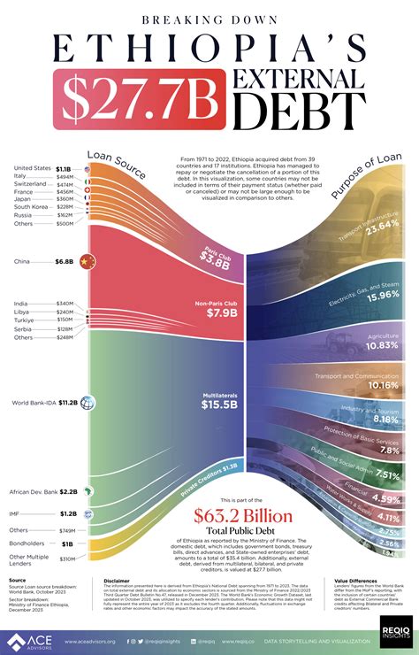 Debt and Development PDF