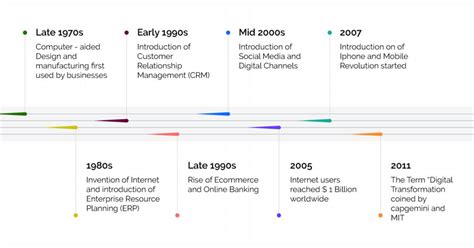 Decades of Digital Transformation: A Historical Perspective on the IT Revolution