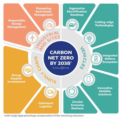 Decarbonization Goals: