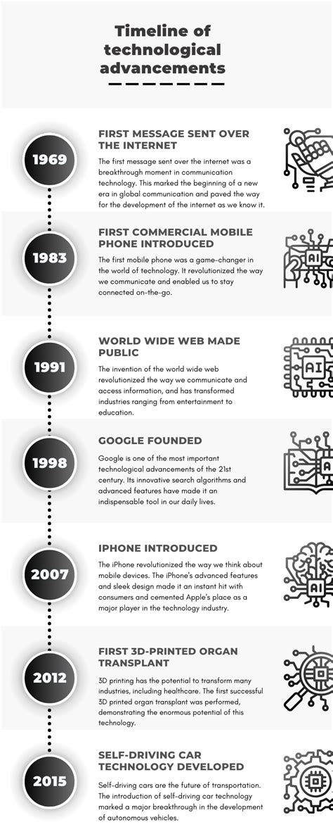 December 2016 to Now: A Timeline of Technological Advancements