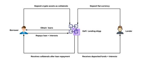 Decentralized Lending and Borrowing: