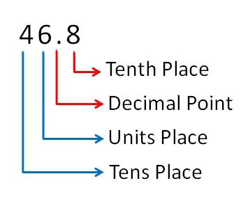 Deci: A Tenth of a Unit