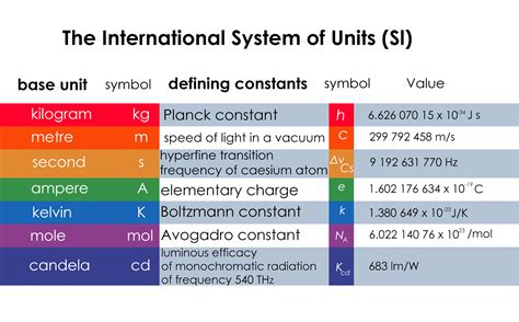 Deci Unit: The Fundamental Building Block of the International System of Units