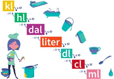 Deciliter Converter: Convert Deciliters to Other Units with Ease