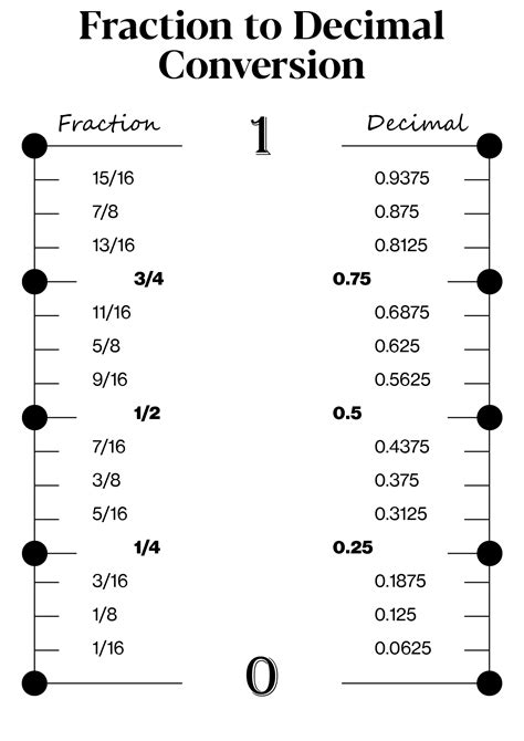 Decimal Inch Conversion Chart