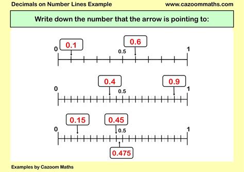 Decimals on a Number Line: A Comprehensive Guide