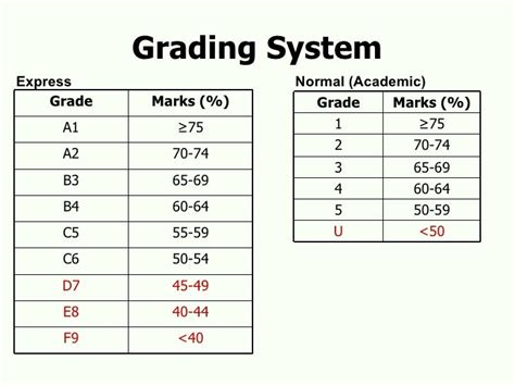 Deciphering the Enigma of Sec Sch Grading: A Comprehensive Guide