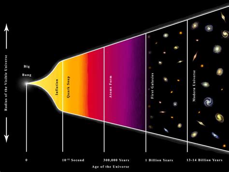 Deciphering the Number: A Timeline of the Universe