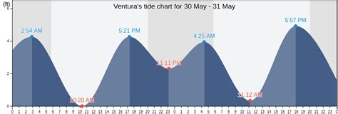 Deciphering the Ventura CA Tide Chart