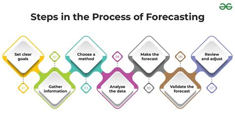 Decision Analysis and Forecasting Doc