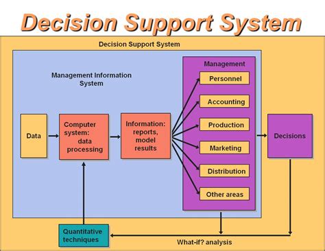 Decision Support Systems for Operations Management and Management Science Concept and Solutions PDF