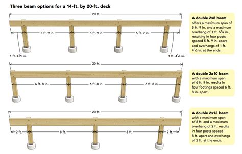 Deck Beam Sizing Chart
