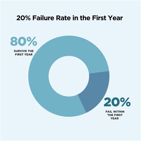 Decline Meme: 29% of Businesses Fail Within 2 Years