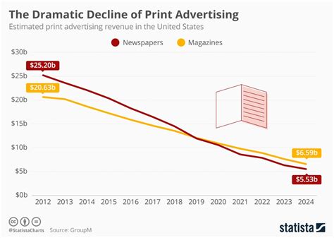 Decline in Advertising Revenue