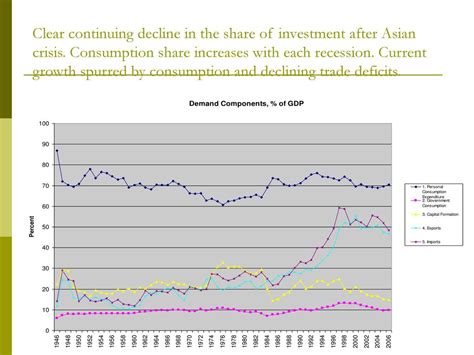 Declining Consumption and Investment