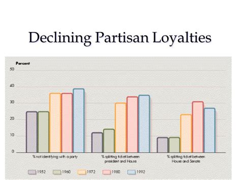 Declining Partisanship: