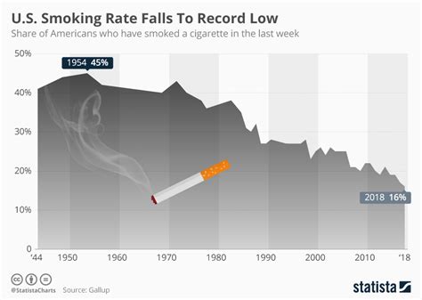 Declining Smoking Rates: