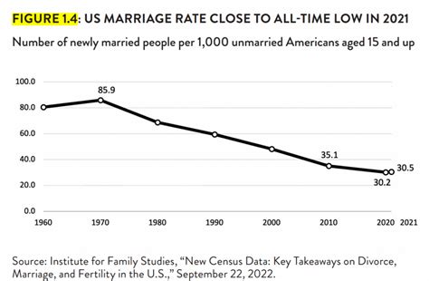 Declining marriage rates: