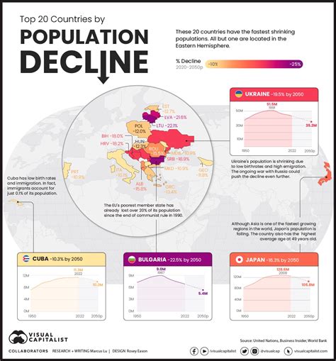 Declining population: