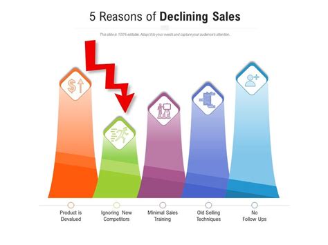 Declining sales: