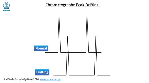 Decoding the Basics of Peak Drifting