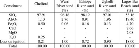 Decoding the Composition of Sand