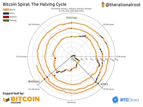 Decoding the Spiral Bitcoin Clock