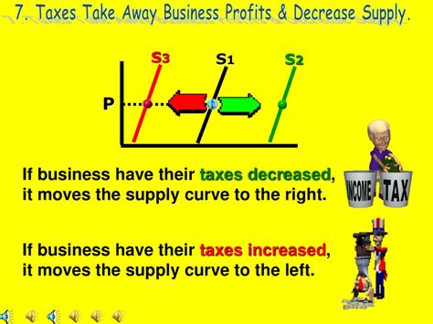 Decrease in Corporate-Profits Taxes Affects with Supply Shifter