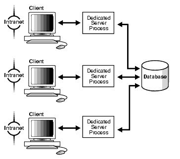 Dedicated Server Architecture: