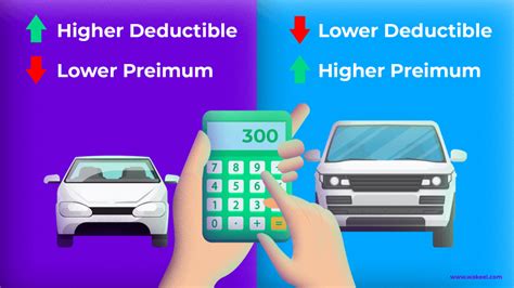 Deduct Car Insurance: Lower Costs, Higher Deductibles