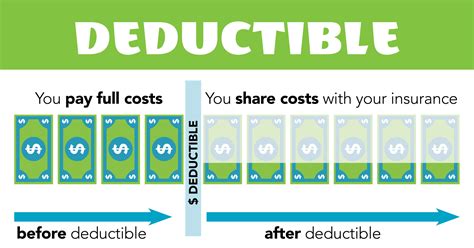 Deductibles: