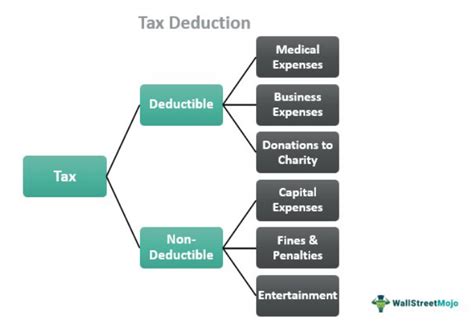 Deduction or Credit