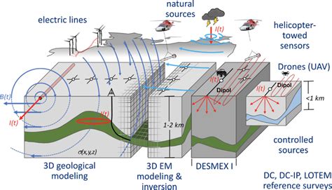 Deep Electromagnetic Exploration PDF