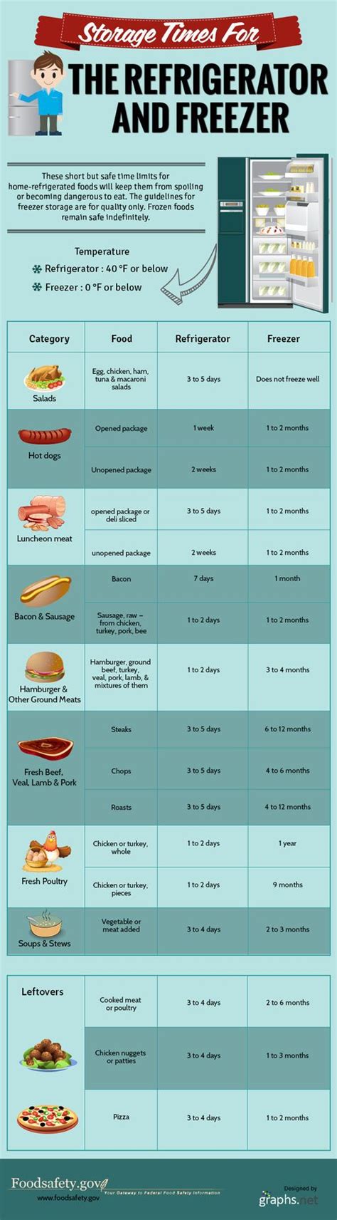 Deep Freezer Temperature Chart