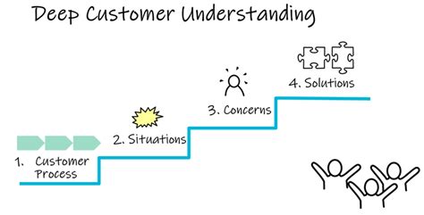 Deep customer understanding: