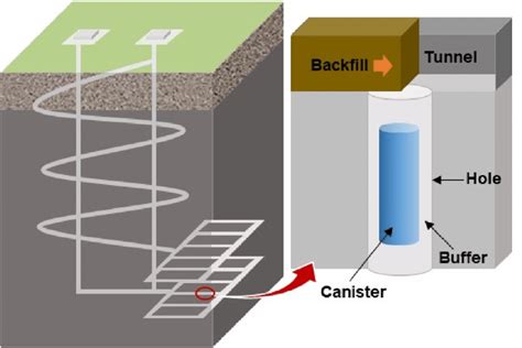 Deep geological disposal: