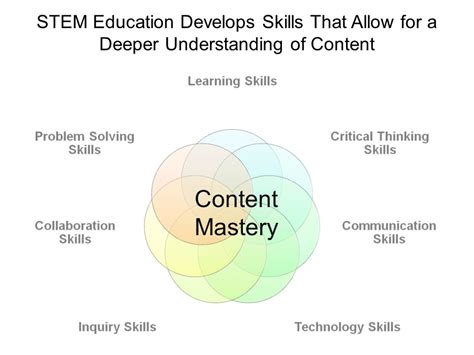 Deeper Content Mastery: