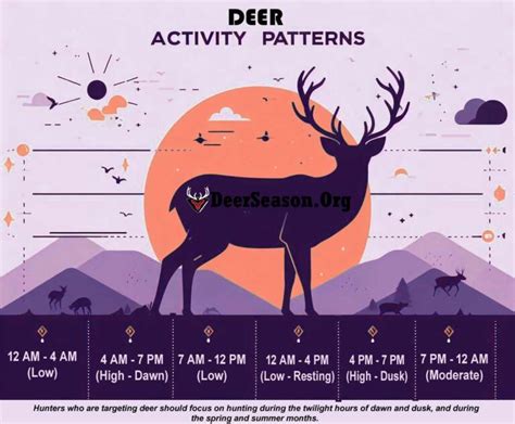 Deer Moving Chart