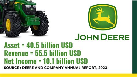 Deere's Recent Financial Performance