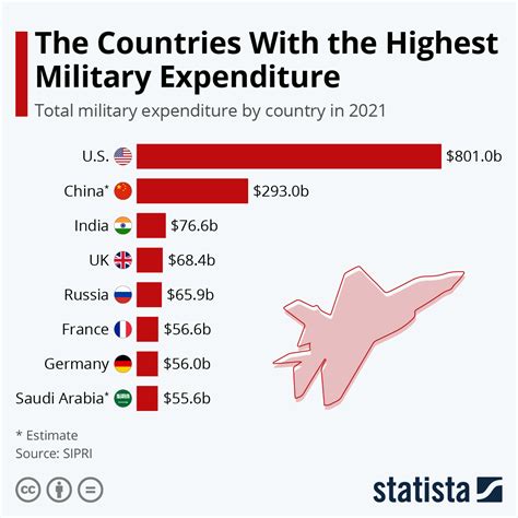 Defense Expenditure: