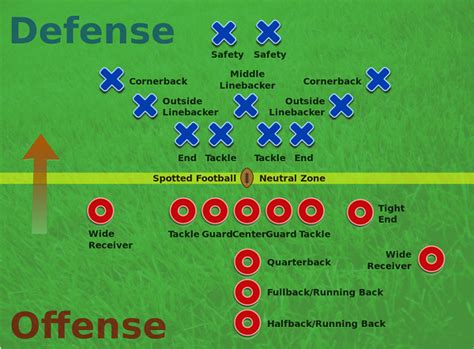 Defense Football Positions Chart