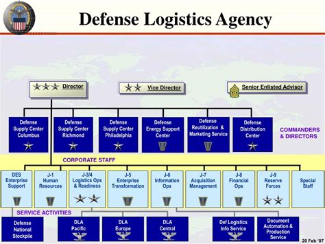 Defense Logistics Agency Organizational Chart