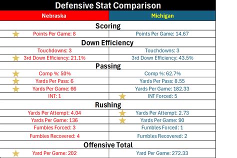 Defensive Statistics Comparison