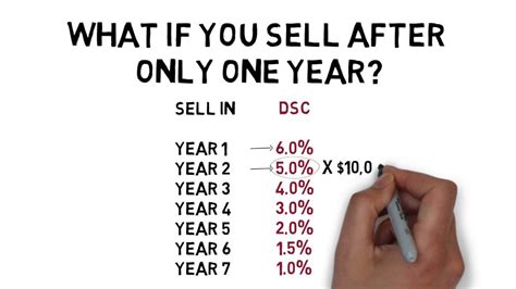 Deferred Sales Charge: Unraveling the Costs of Mutual Fund Investing